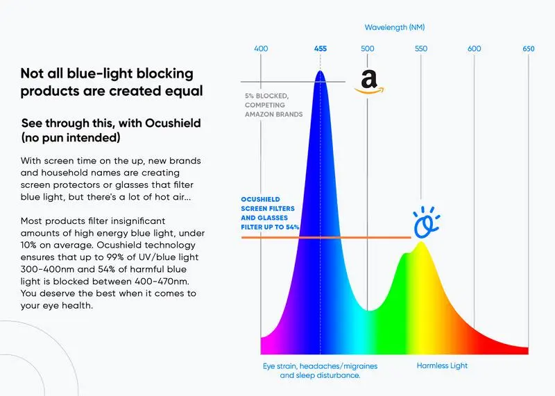 Ocushield Anti blue light screen protector for iPad - Image 6